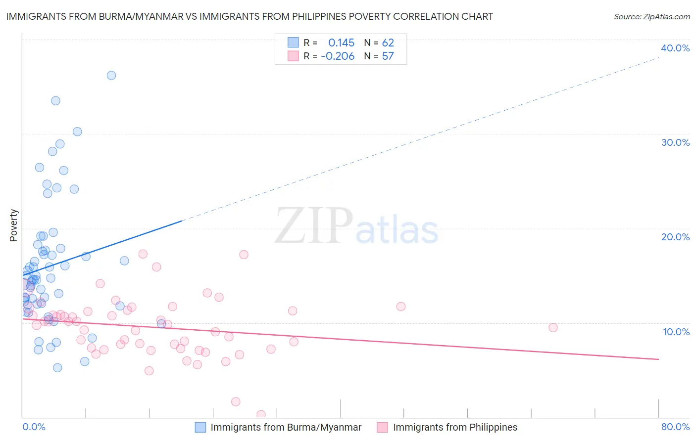 Immigrants from Burma/Myanmar vs Immigrants from Philippines Poverty