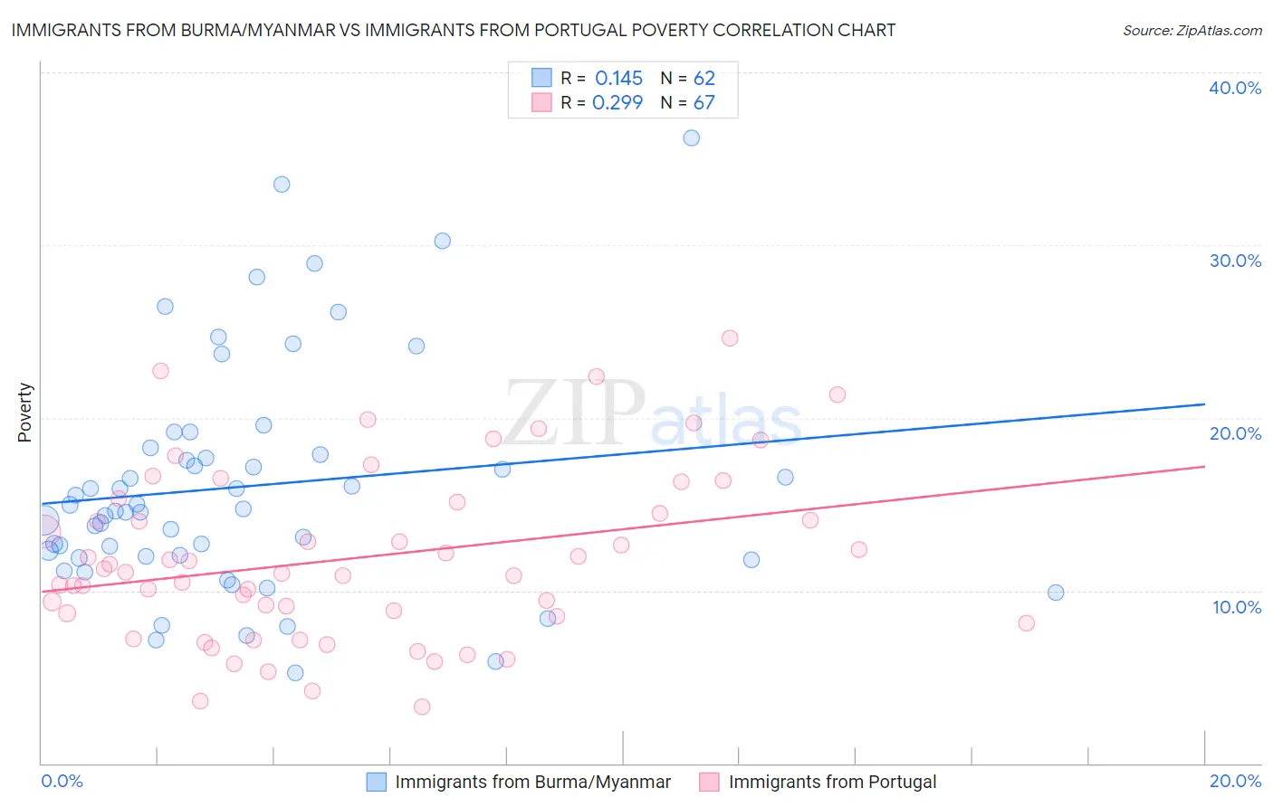 Immigrants from Burma/Myanmar vs Immigrants from Portugal Poverty
