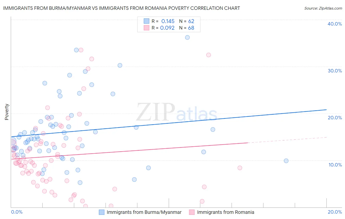 Immigrants from Burma/Myanmar vs Immigrants from Romania Poverty