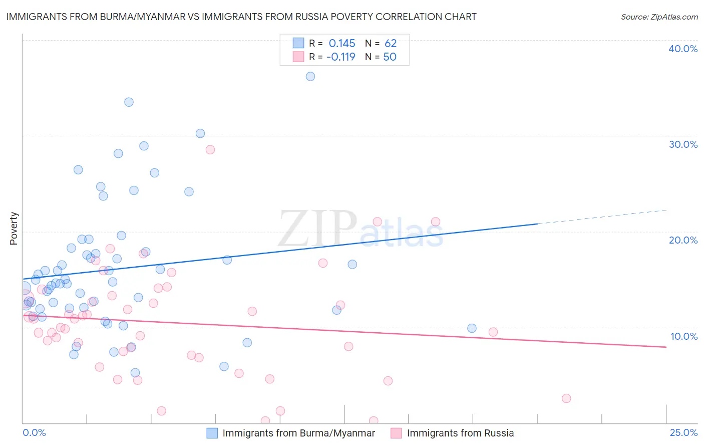 Immigrants from Burma/Myanmar vs Immigrants from Russia Poverty