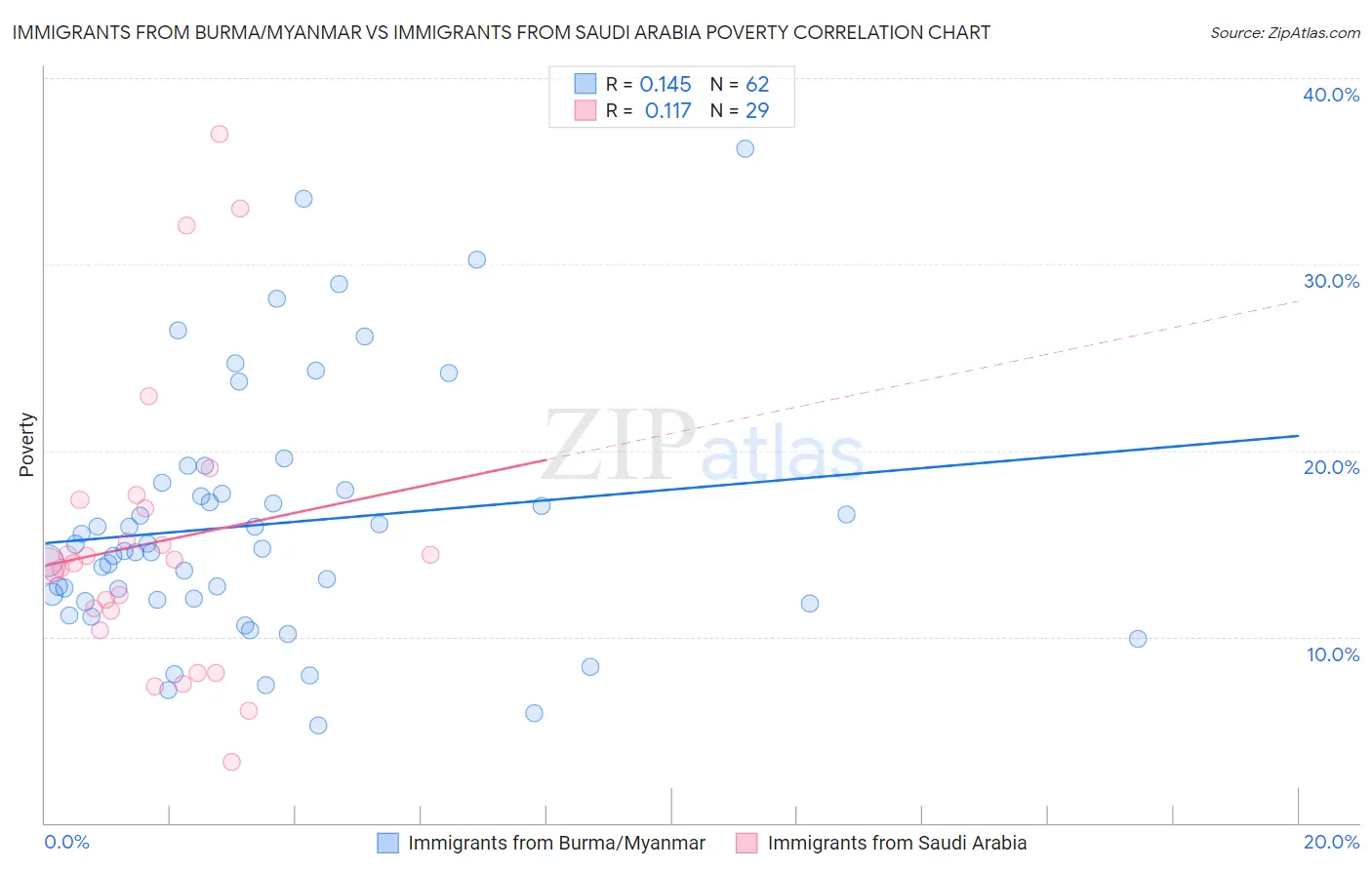 Immigrants from Burma/Myanmar vs Immigrants from Saudi Arabia Poverty