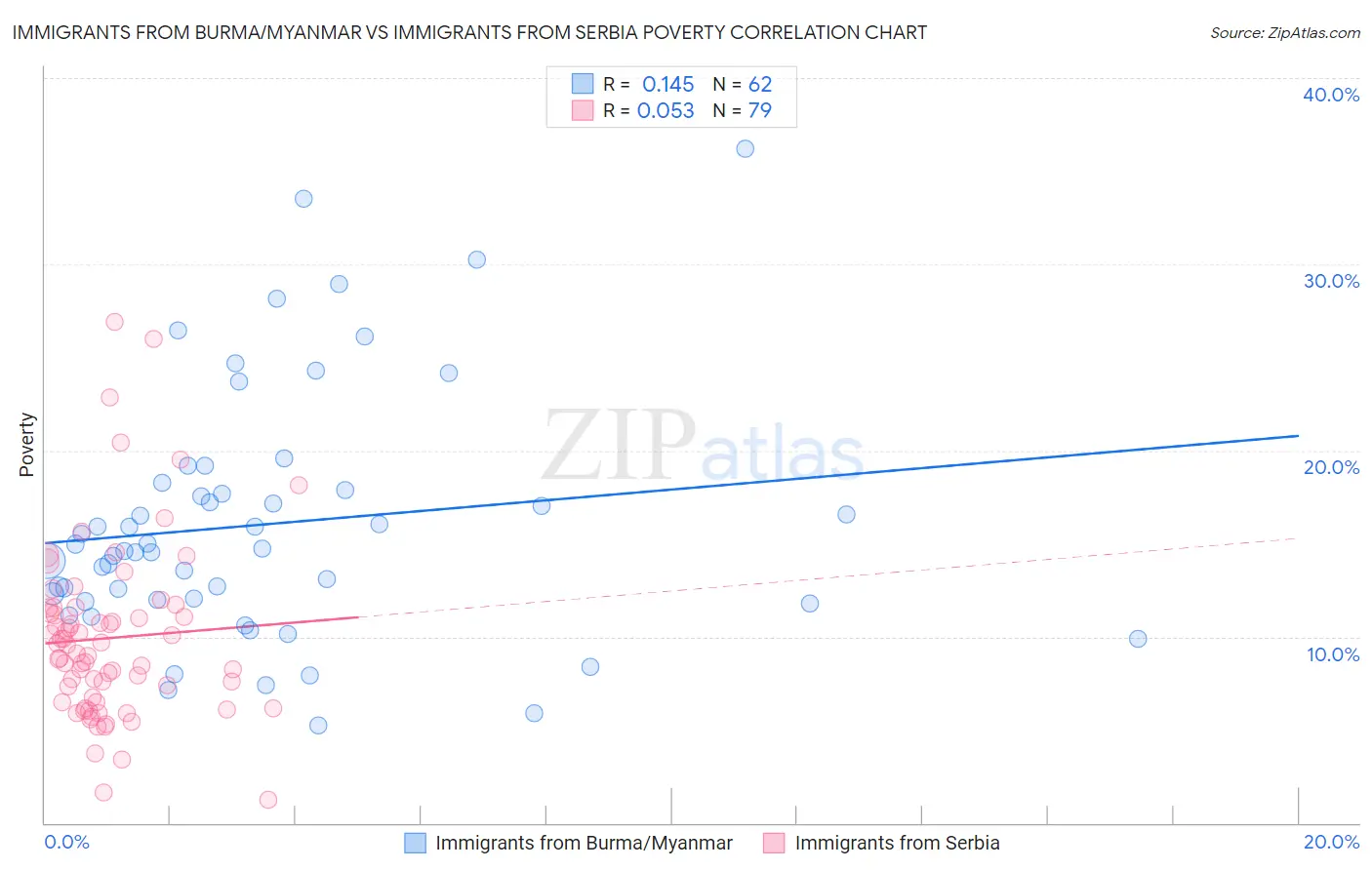 Immigrants from Burma/Myanmar vs Immigrants from Serbia Poverty