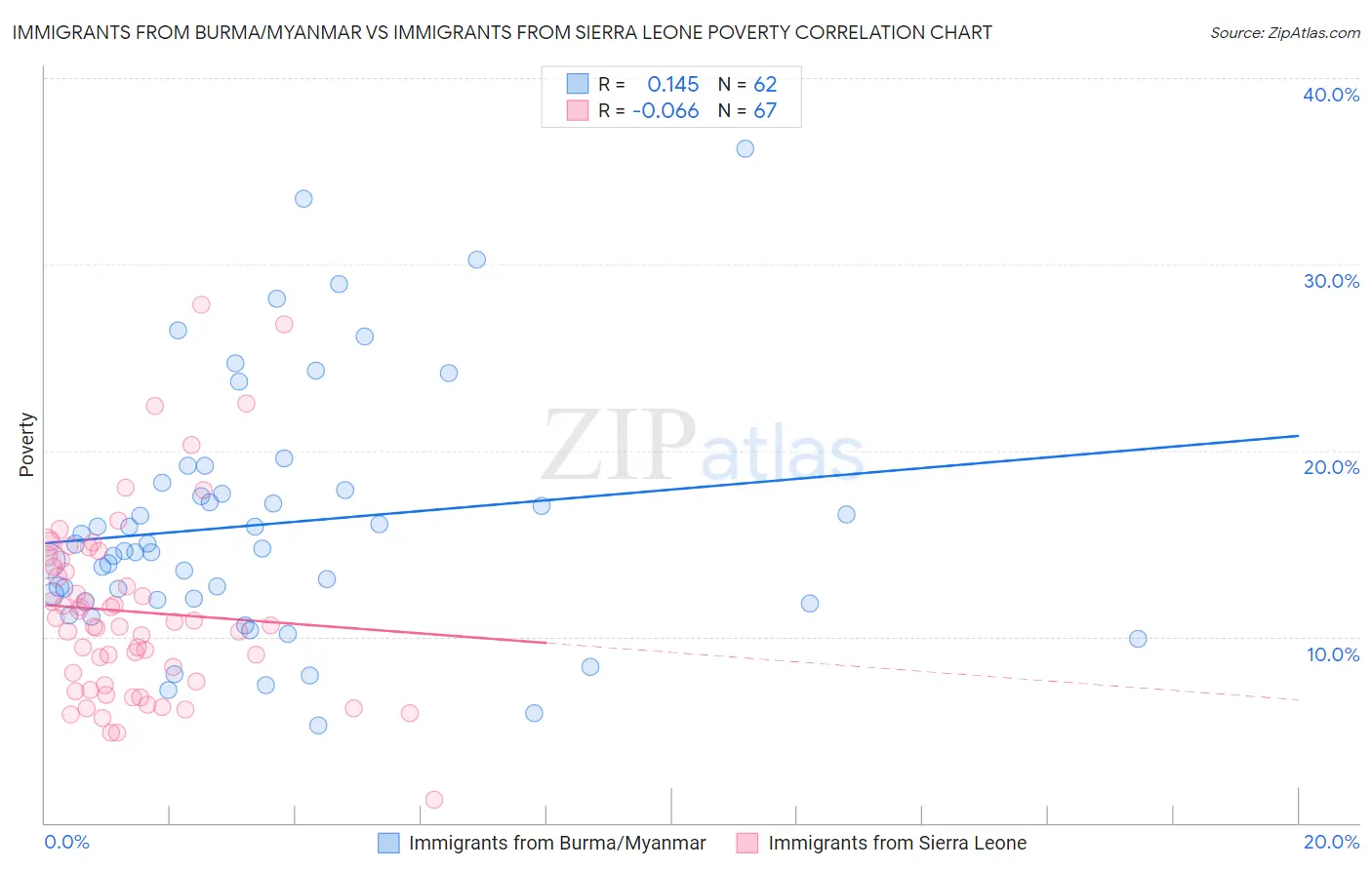 Immigrants from Burma/Myanmar vs Immigrants from Sierra Leone Poverty