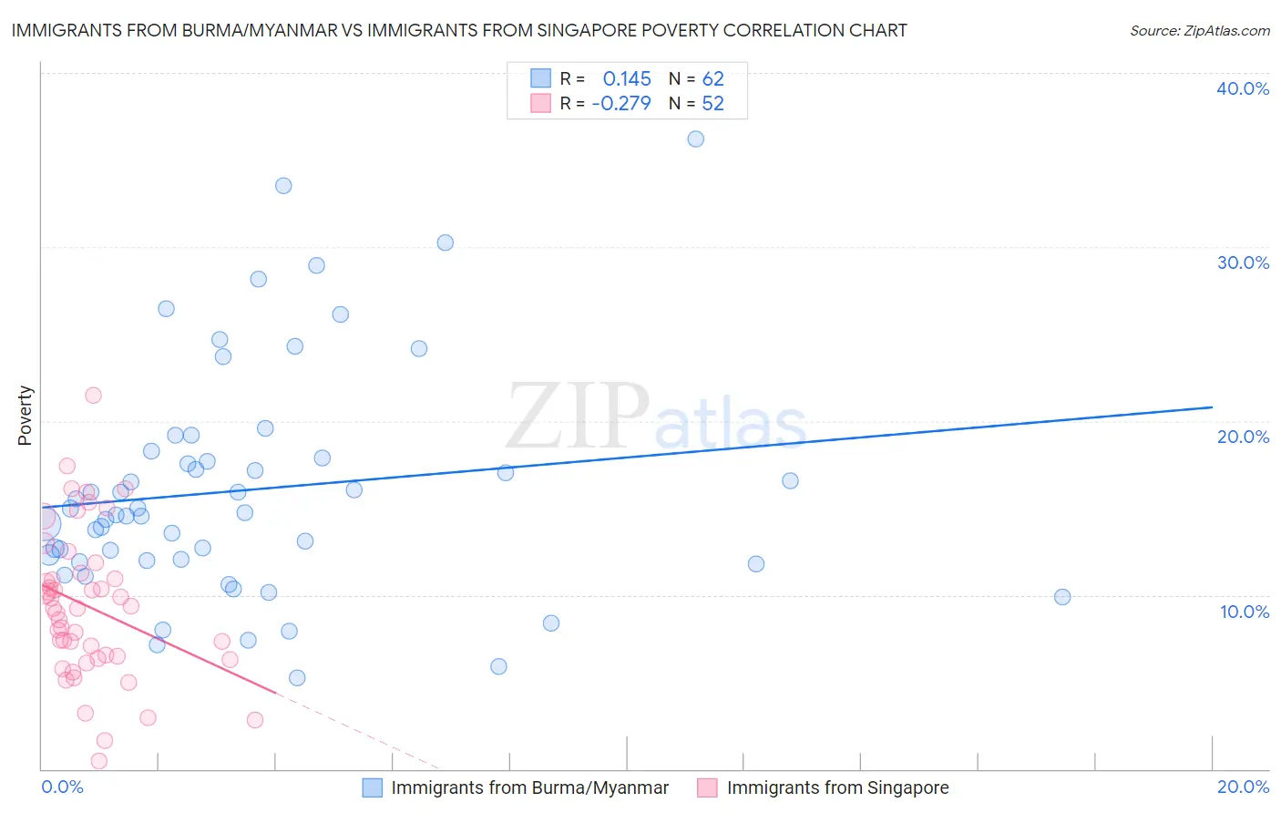Immigrants from Burma/Myanmar vs Immigrants from Singapore Poverty