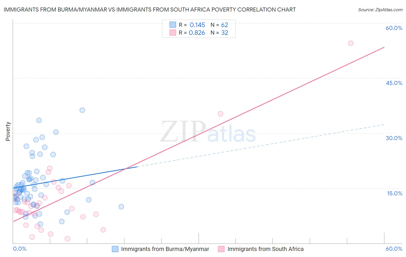Immigrants from Burma/Myanmar vs Immigrants from South Africa Poverty