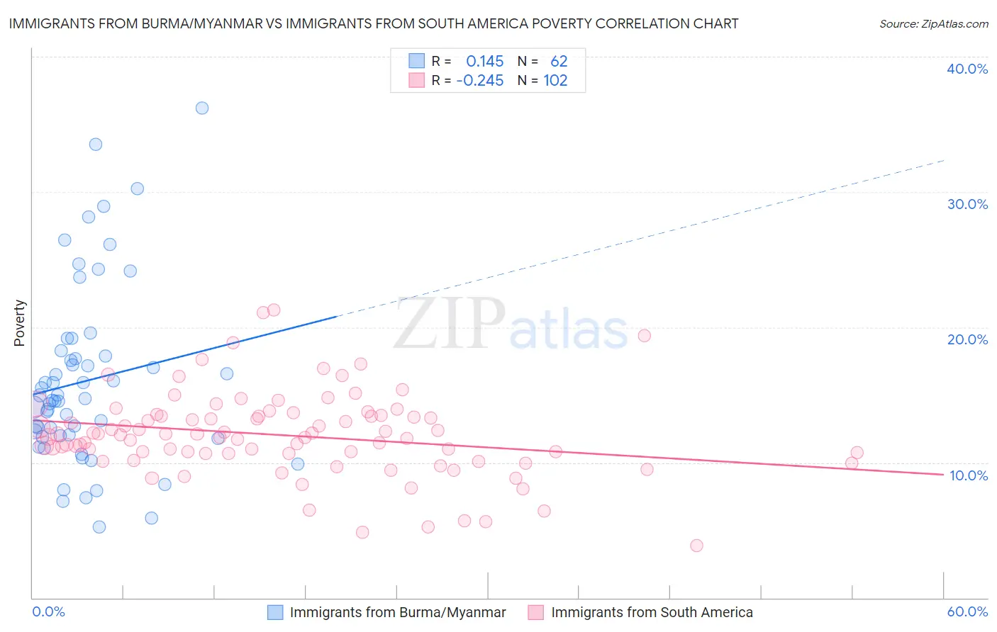 Immigrants from Burma/Myanmar vs Immigrants from South America Poverty
