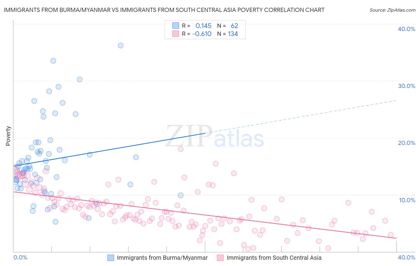 Immigrants from Burma/Myanmar vs Immigrants from South Central Asia Poverty