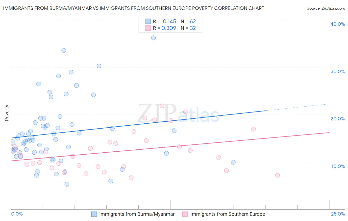 Immigrants from Burma/Myanmar vs Immigrants from Southern Europe Poverty