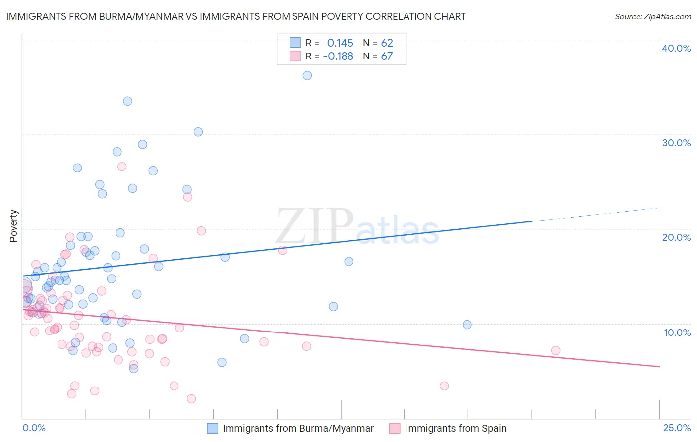 Immigrants from Burma/Myanmar vs Immigrants from Spain Poverty