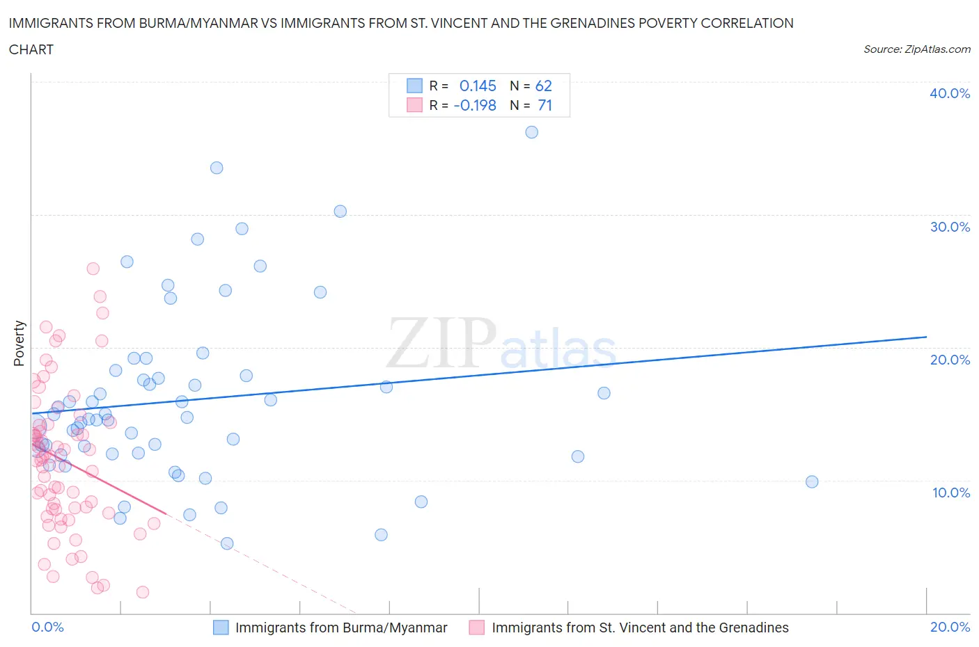 Immigrants from Burma/Myanmar vs Immigrants from St. Vincent and the Grenadines Poverty