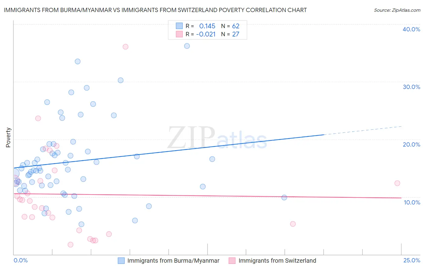 Immigrants from Burma/Myanmar vs Immigrants from Switzerland Poverty