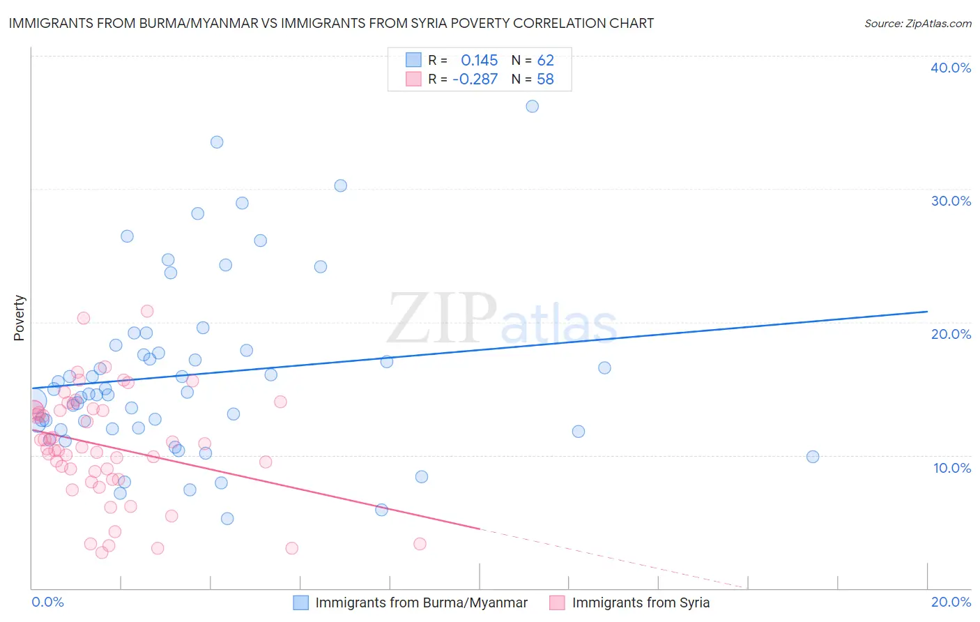 Immigrants from Burma/Myanmar vs Immigrants from Syria Poverty