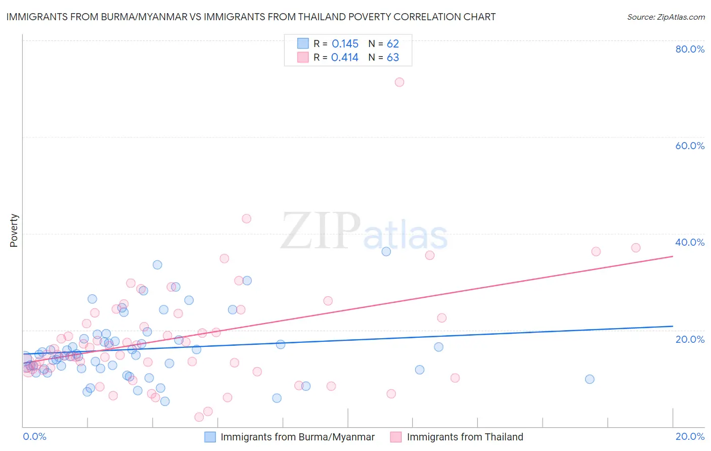 Immigrants from Burma/Myanmar vs Immigrants from Thailand Poverty