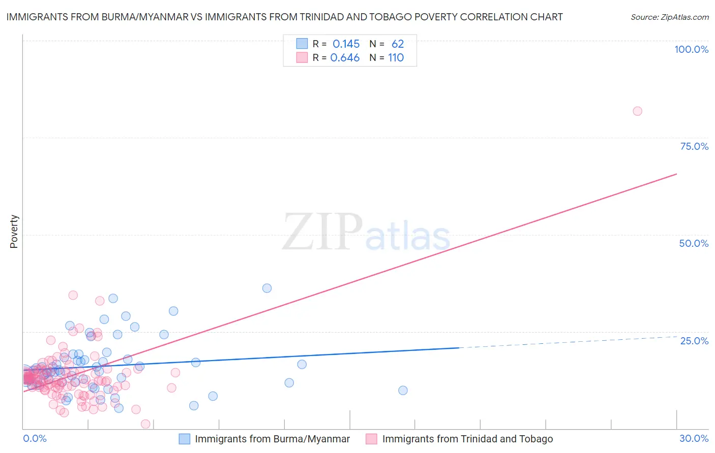 Immigrants from Burma/Myanmar vs Immigrants from Trinidad and Tobago Poverty