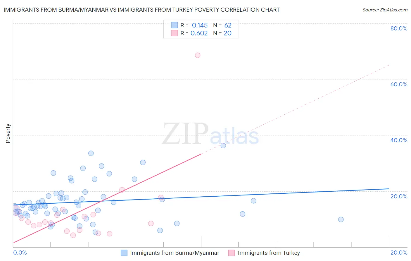 Immigrants from Burma/Myanmar vs Immigrants from Turkey Poverty