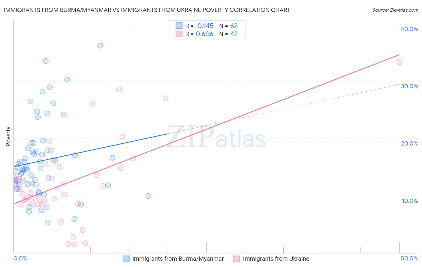 Immigrants from Burma/Myanmar vs Immigrants from Ukraine Poverty