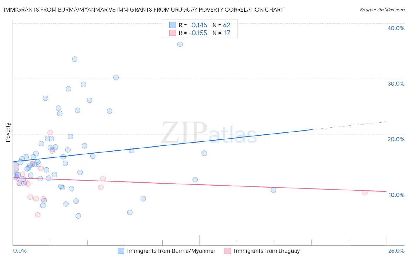 Immigrants from Burma/Myanmar vs Immigrants from Uruguay Poverty