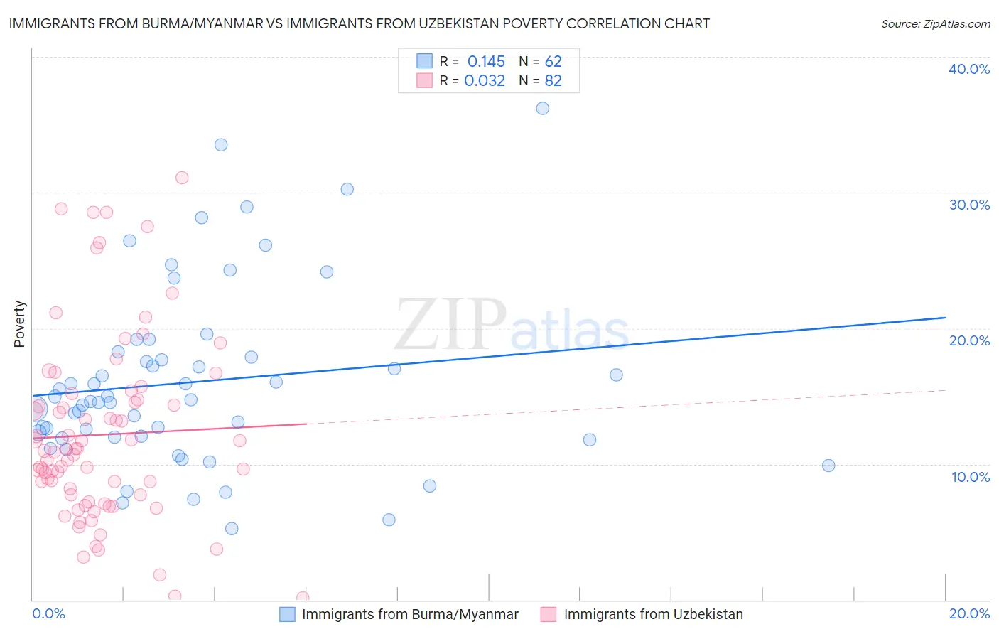 Immigrants from Burma/Myanmar vs Immigrants from Uzbekistan Poverty