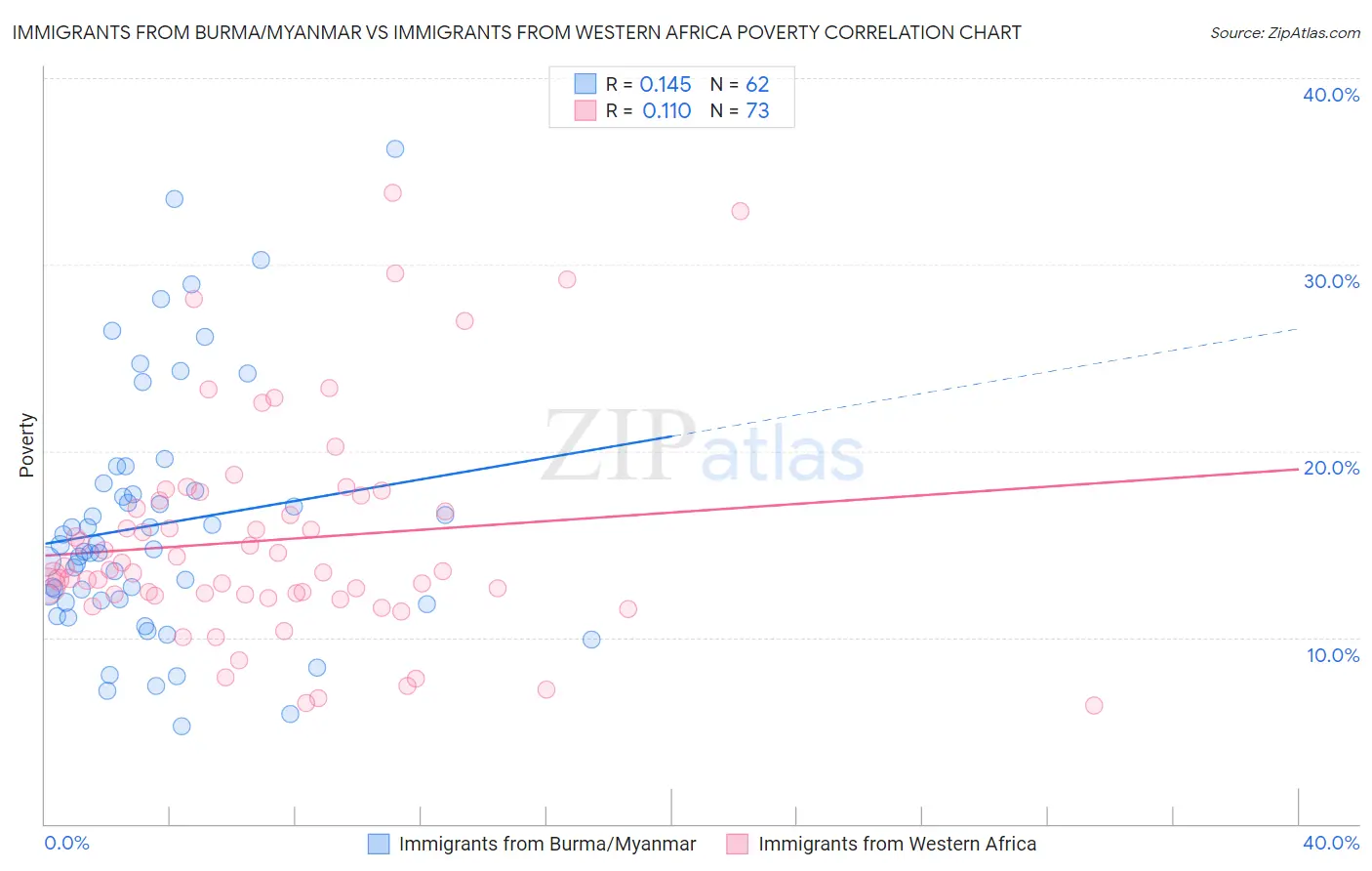 Immigrants from Burma/Myanmar vs Immigrants from Western Africa Poverty