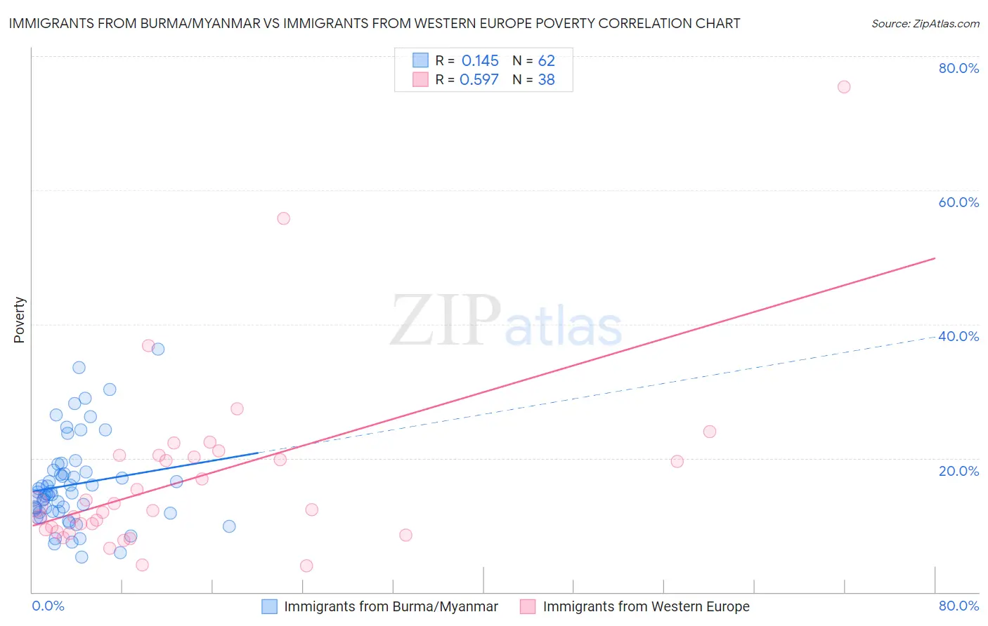 Immigrants from Burma/Myanmar vs Immigrants from Western Europe Poverty
