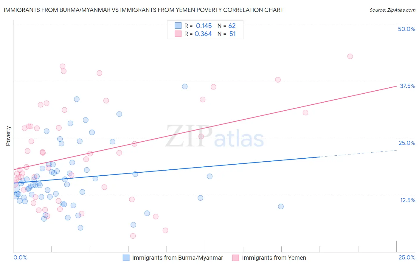 Immigrants from Burma/Myanmar vs Immigrants from Yemen Poverty