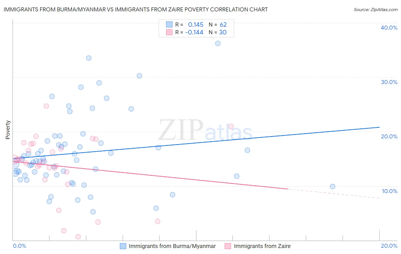 Immigrants from Burma/Myanmar vs Immigrants from Zaire Poverty