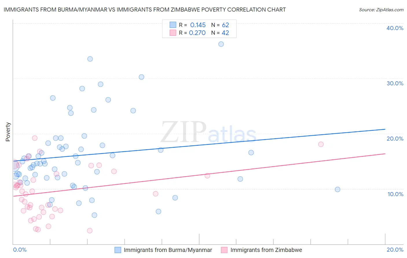 Immigrants from Burma/Myanmar vs Immigrants from Zimbabwe Poverty
