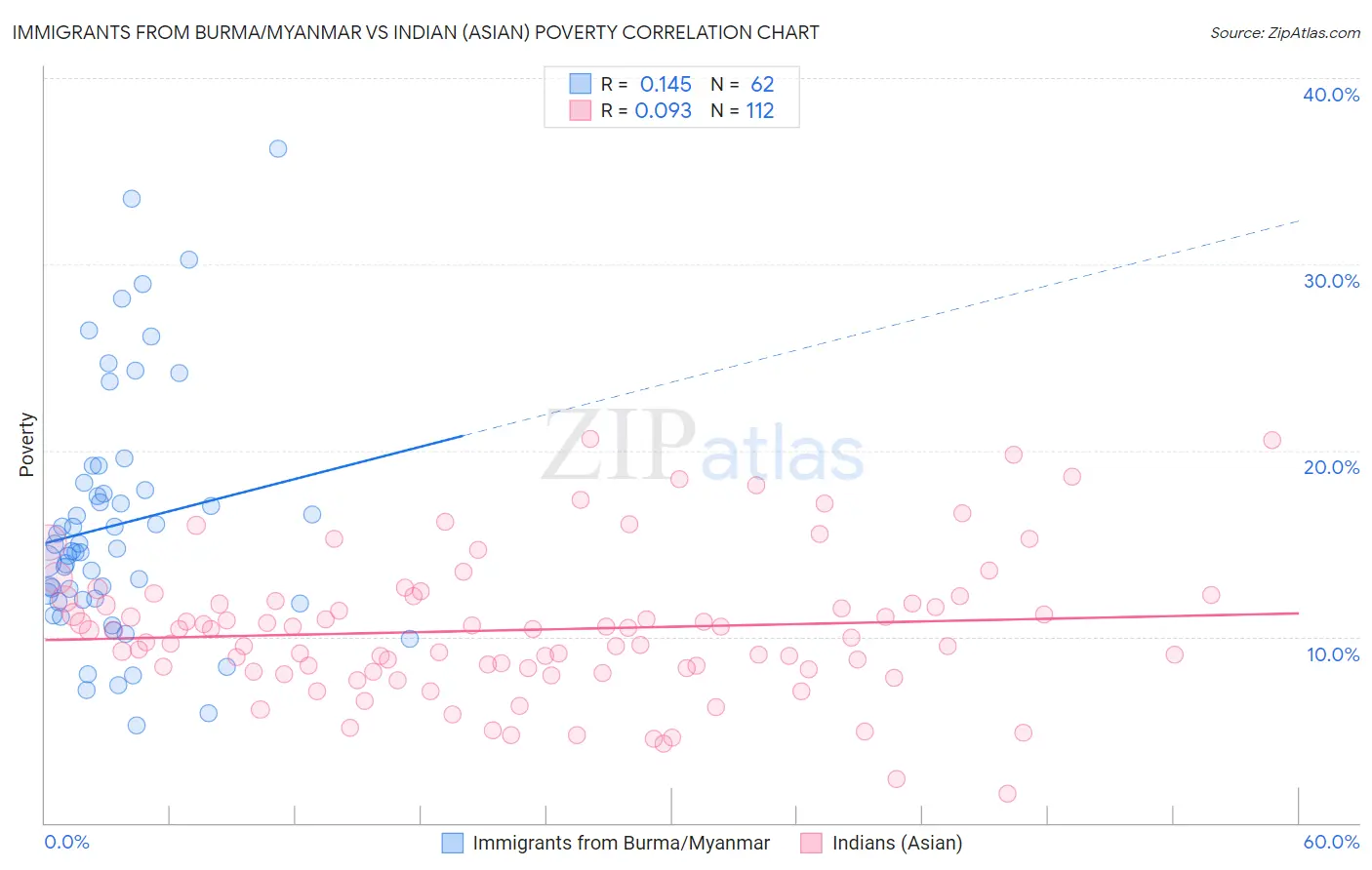 Immigrants from Burma/Myanmar vs Indian (Asian) Poverty