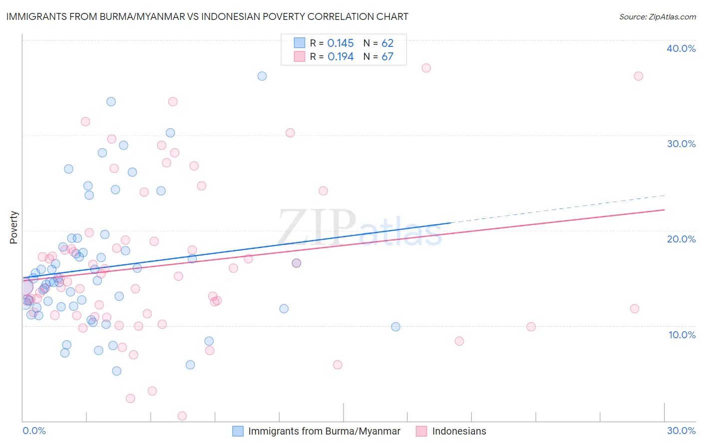 Immigrants from Burma/Myanmar vs Indonesian Poverty