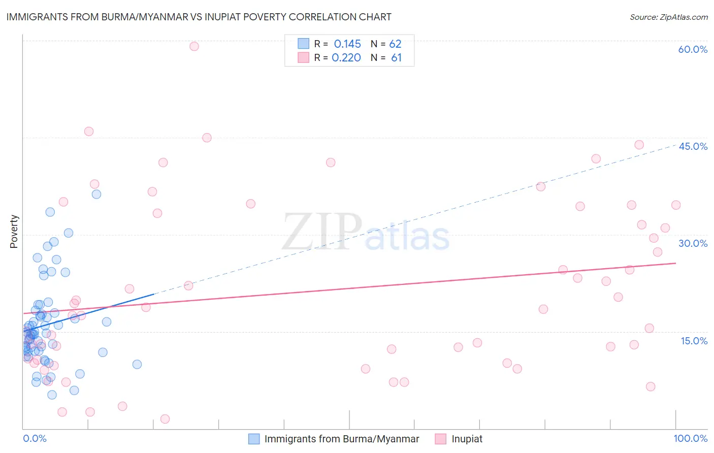 Immigrants from Burma/Myanmar vs Inupiat Poverty