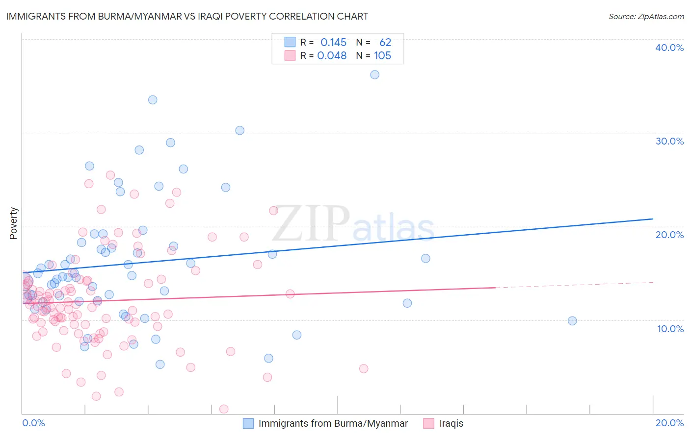 Immigrants from Burma/Myanmar vs Iraqi Poverty