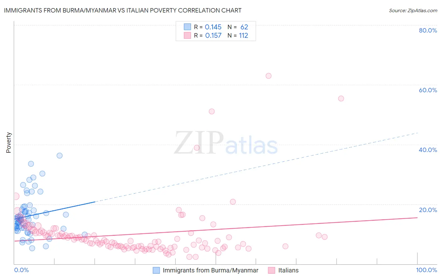 Immigrants from Burma/Myanmar vs Italian Poverty
