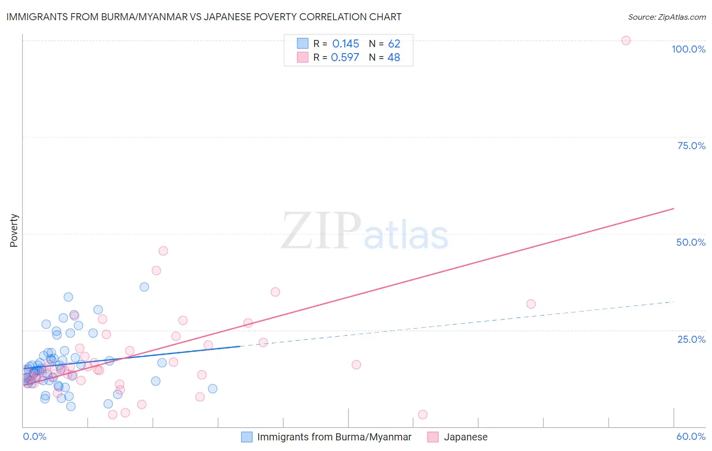 Immigrants from Burma/Myanmar vs Japanese Poverty
