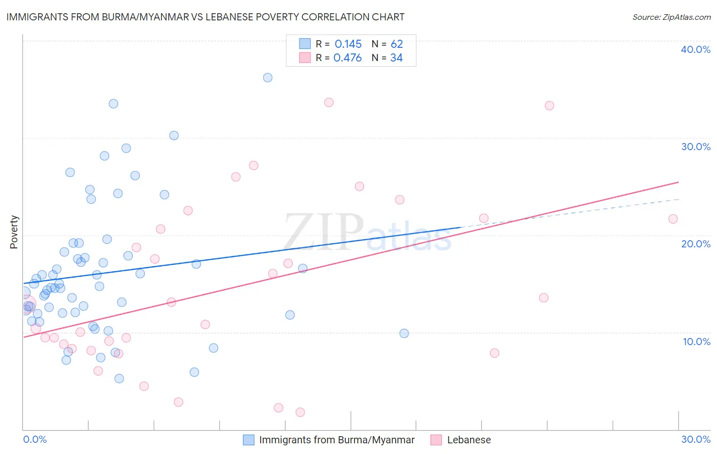 Immigrants from Burma/Myanmar vs Lebanese Poverty