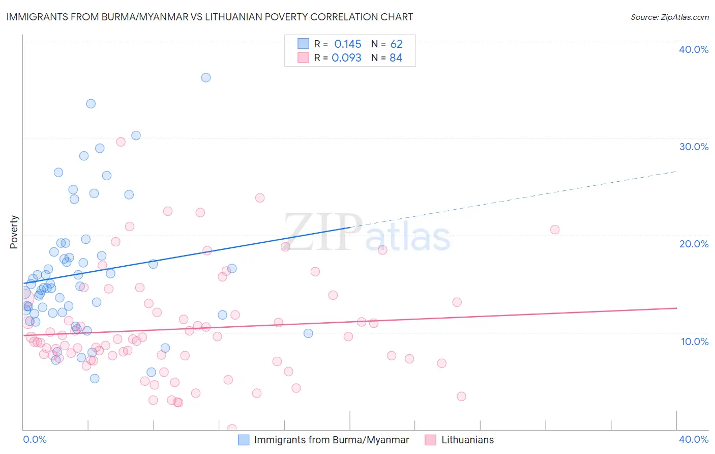 Immigrants from Burma/Myanmar vs Lithuanian Poverty