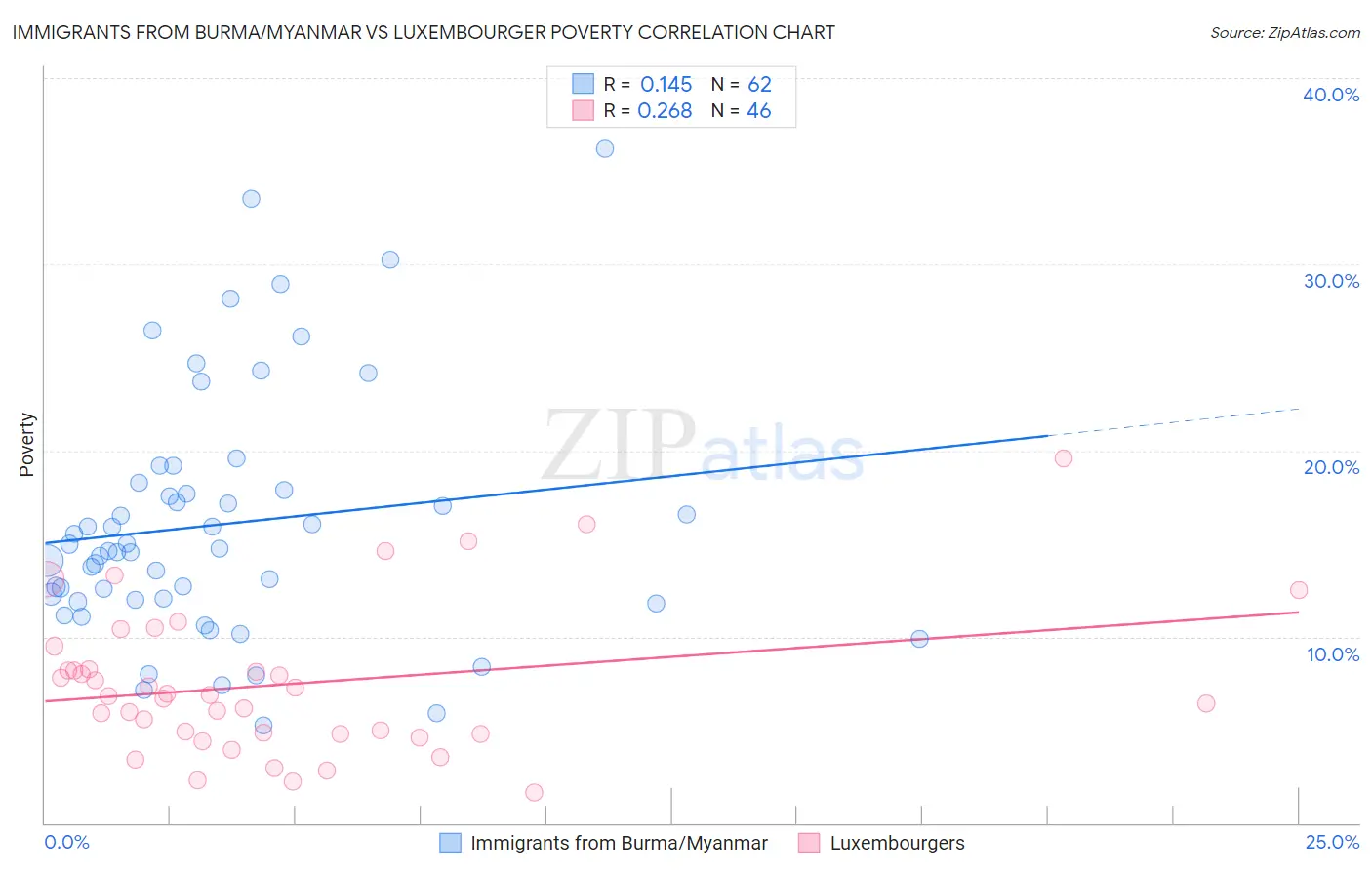 Immigrants from Burma/Myanmar vs Luxembourger Poverty