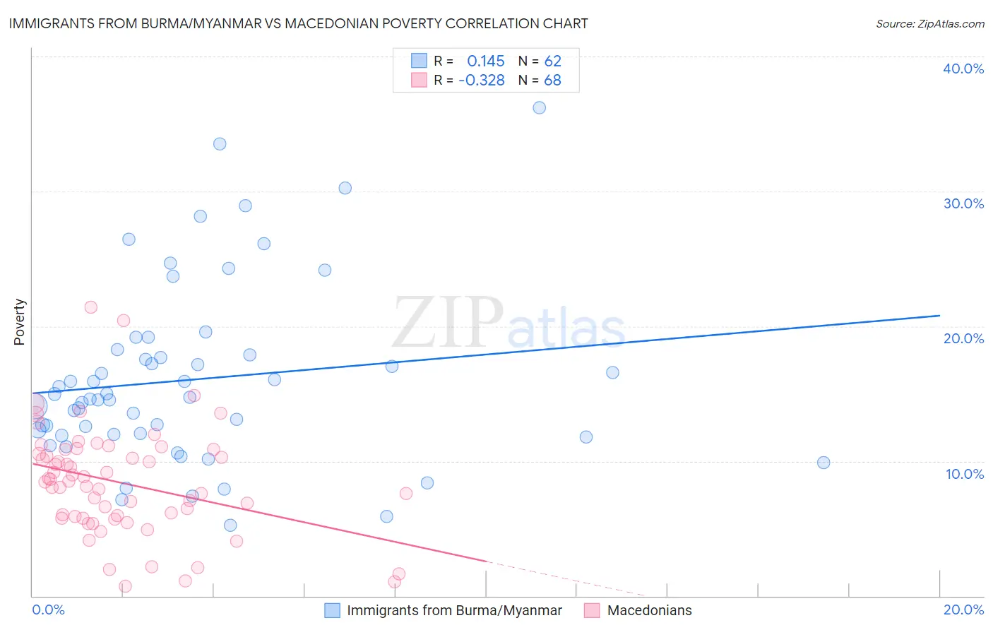 Immigrants from Burma/Myanmar vs Macedonian Poverty