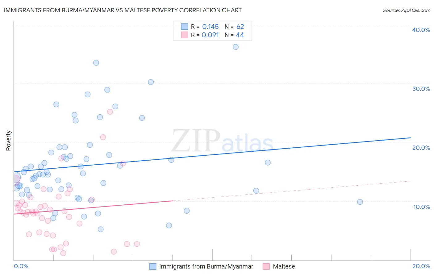 Immigrants from Burma/Myanmar vs Maltese Poverty