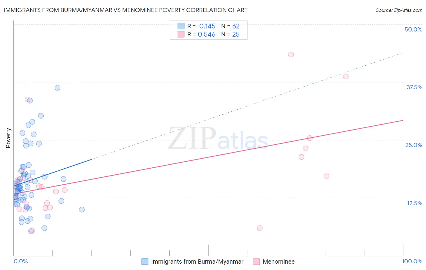 Immigrants from Burma/Myanmar vs Menominee Poverty