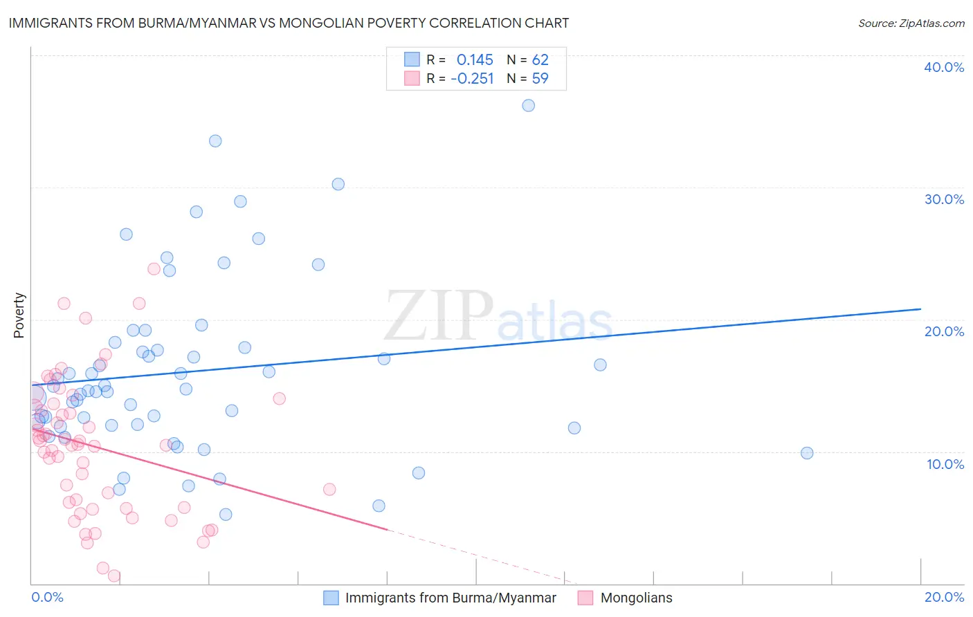 Immigrants from Burma/Myanmar vs Mongolian Poverty