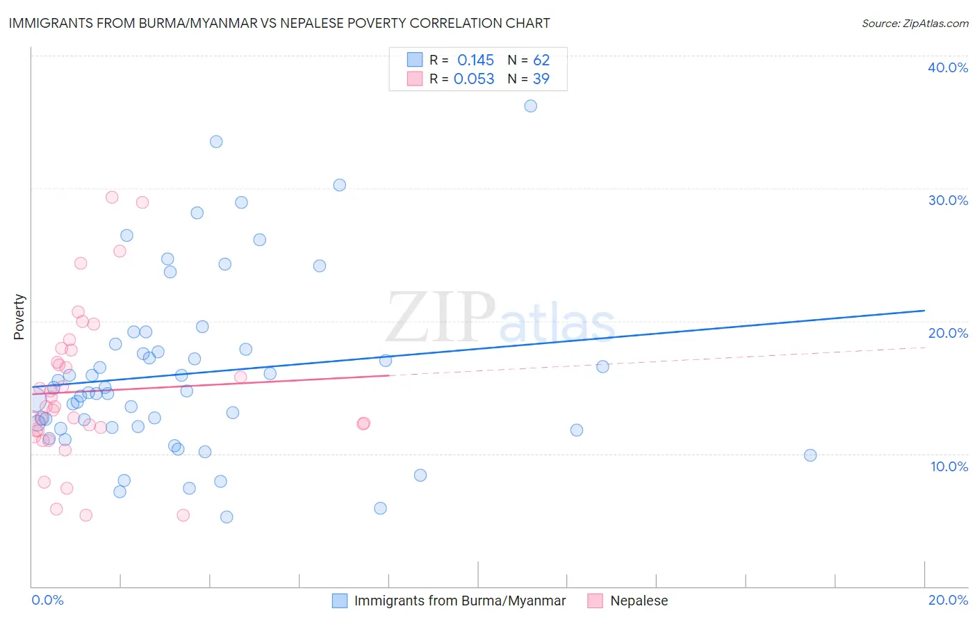 Immigrants from Burma/Myanmar vs Nepalese Poverty