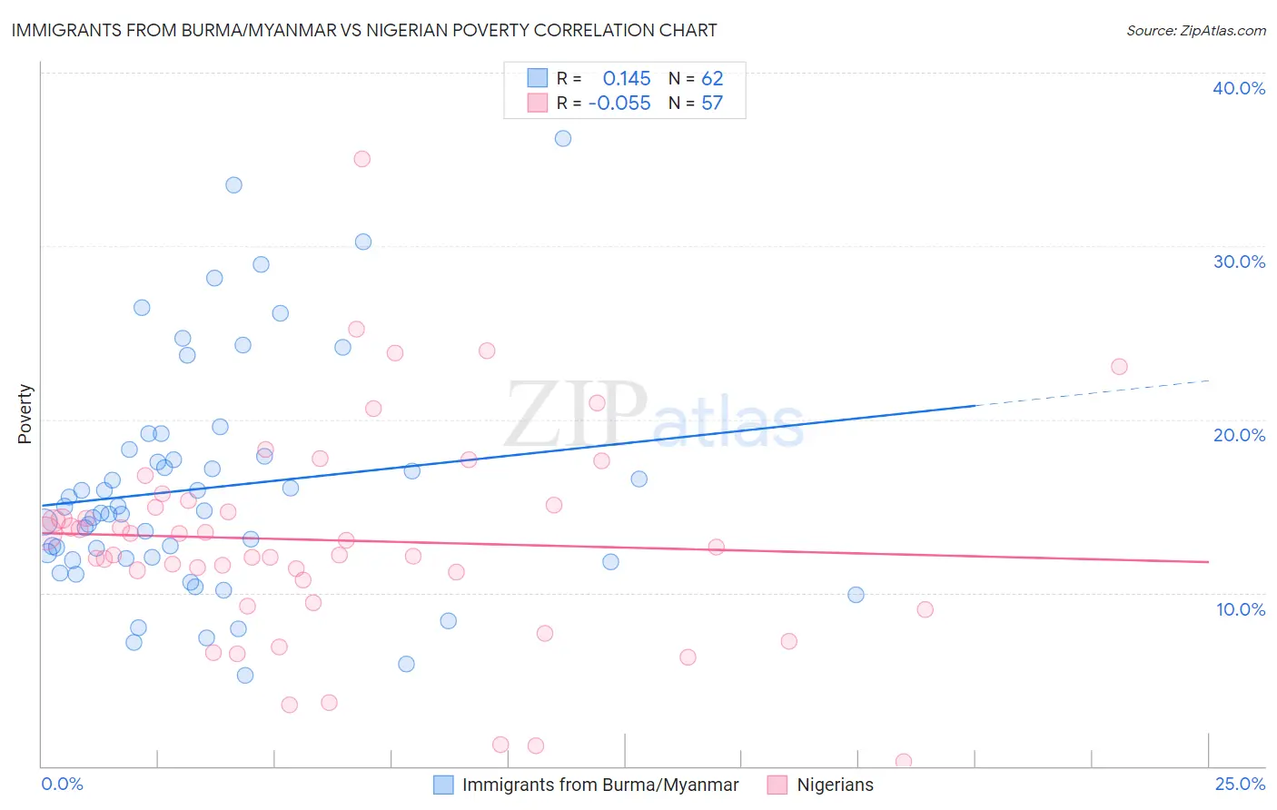 Immigrants from Burma/Myanmar vs Nigerian Poverty