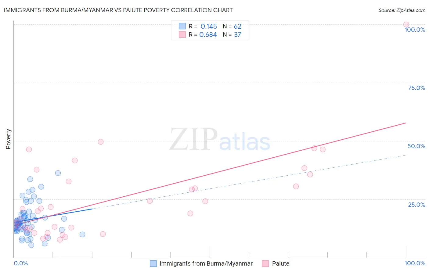 Immigrants from Burma/Myanmar vs Paiute Poverty
