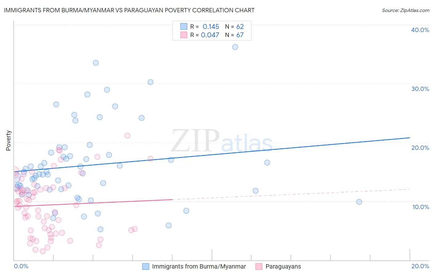 Immigrants from Burma/Myanmar vs Paraguayan Poverty