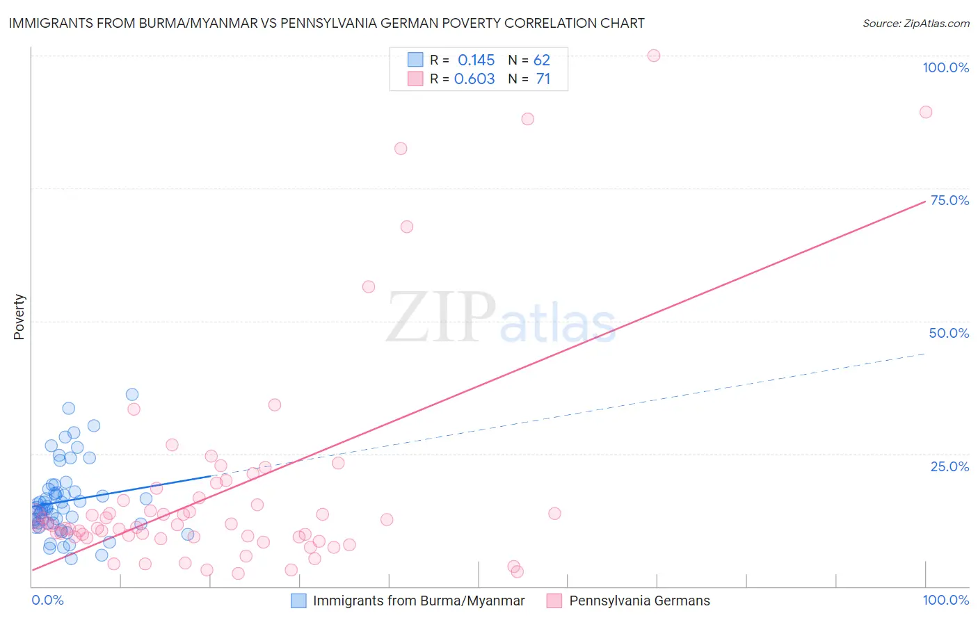 Immigrants from Burma/Myanmar vs Pennsylvania German Poverty