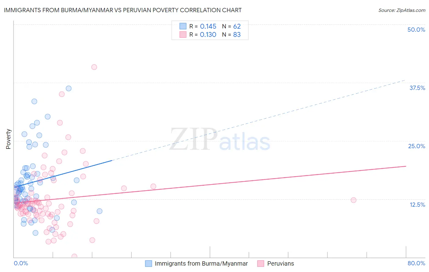 Immigrants from Burma/Myanmar vs Peruvian Poverty