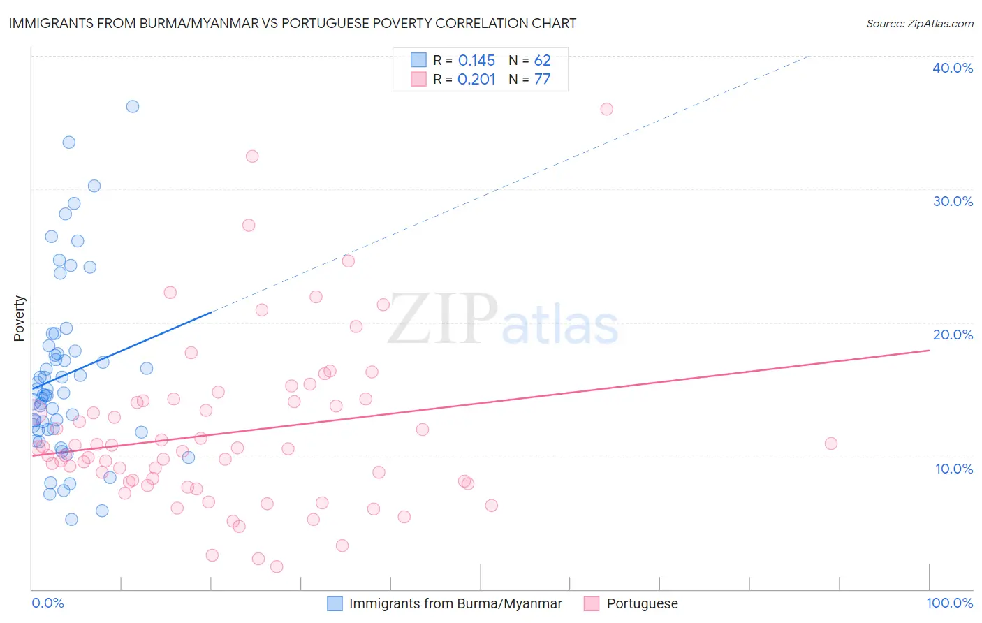Immigrants from Burma/Myanmar vs Portuguese Poverty