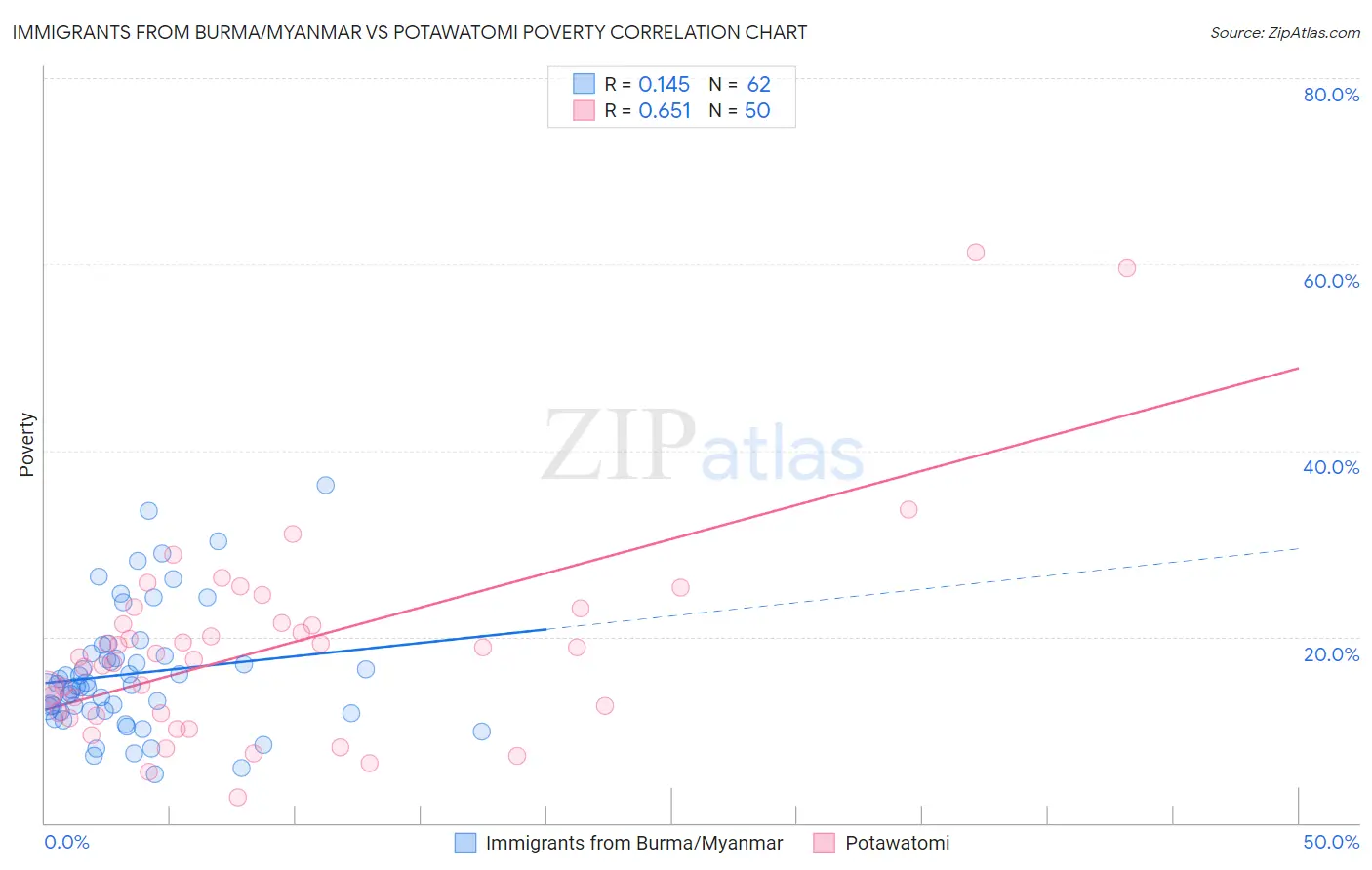 Immigrants from Burma/Myanmar vs Potawatomi Poverty