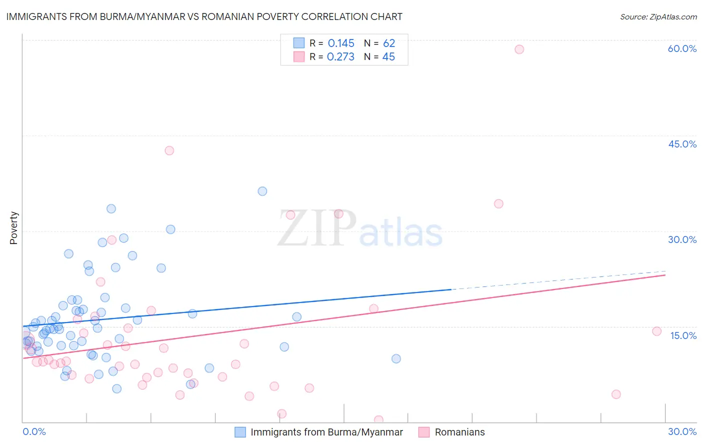 Immigrants from Burma/Myanmar vs Romanian Poverty