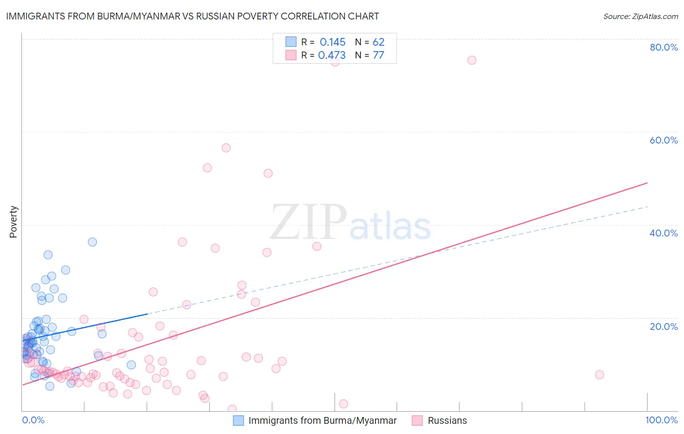 Immigrants from Burma/Myanmar vs Russian Poverty